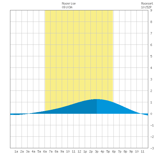 Milton tide chart for Monday, March 7, 2022