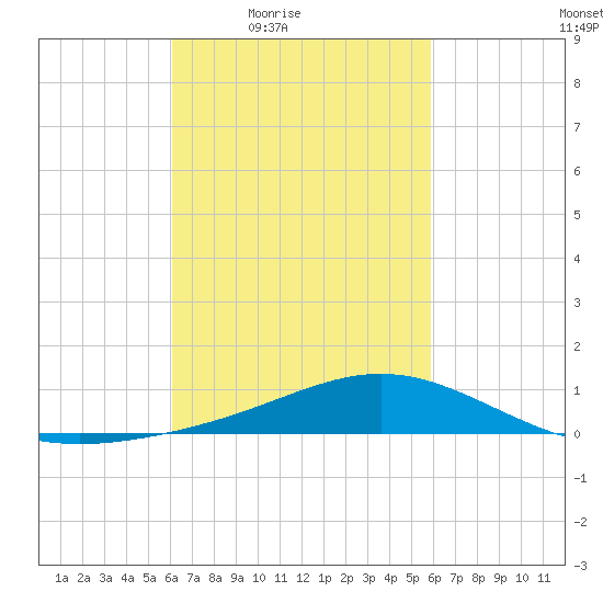 Milton tide chart for Tuesday, March 8, 2022