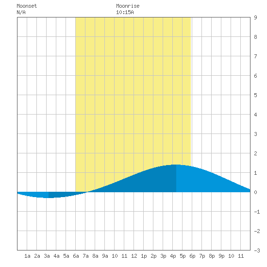 Milton tide chart for Wednesday, March 9, 2022