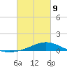 Milton tide chart for Wednesday, March 9, 2022