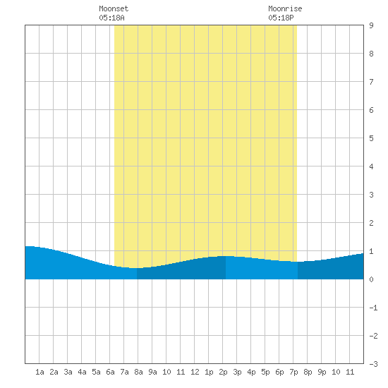 Milton tide chart for Thursday, April 14, 2022