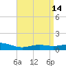 Milton tide chart for Thursday, April 14, 2022