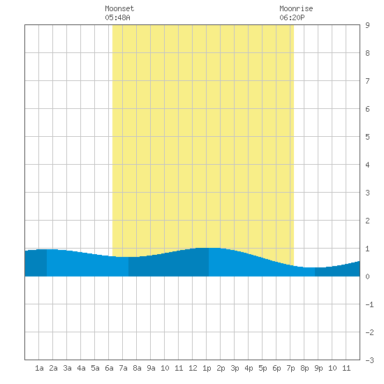 Milton tide chart for Friday, April 15, 2022