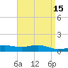 Milton tide chart for Friday, April 15, 2022