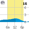 Milton tide chart for Saturday, April 16, 2022