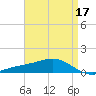 Milton tide chart for Sunday, April 17, 2022
