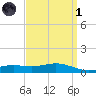 Milton tide chart for Friday, April 1, 2022