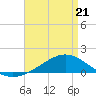 Milton tide chart for Thursday, April 21, 2022