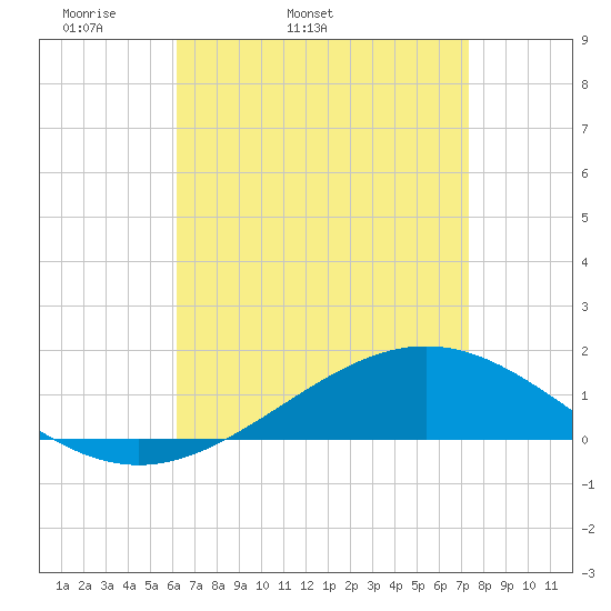 Milton tide chart for Friday, April 22, 2022