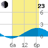 Milton tide chart for Saturday, April 23, 2022