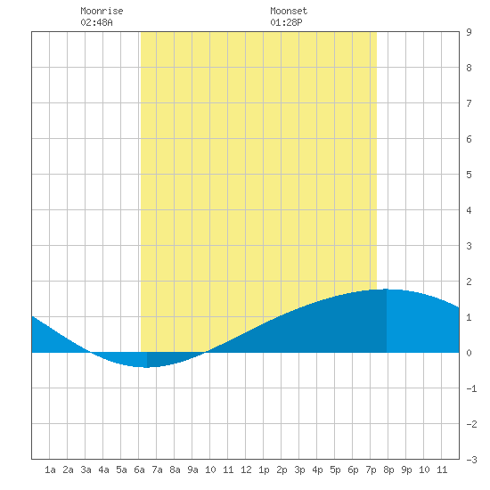 Milton tide chart for Sunday, April 24, 2022