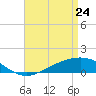 Milton tide chart for Sunday, April 24, 2022