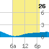 Milton tide chart for Tuesday, April 26, 2022