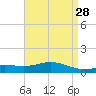 Milton tide chart for Thursday, April 28, 2022