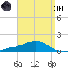 Milton tide chart for Saturday, April 30, 2022