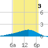 Milton tide chart for Sunday, April 3, 2022