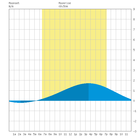 Milton tide chart for Wednesday, April 6, 2022