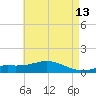 Milton tide chart for Friday, May 13, 2022