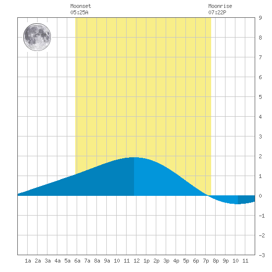 Milton tide chart for Sunday, May 15, 2022