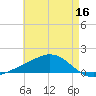 Milton tide chart for Monday, May 16, 2022