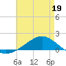 Milton tide chart for Thursday, May 19, 2022