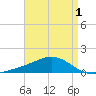 Milton tide chart for Sunday, May 1, 2022