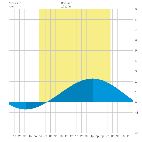 Milton tide chart for Friday, May 20, 2022