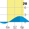 Milton tide chart for Friday, May 20, 2022
