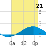 Milton tide chart for Saturday, May 21, 2022
