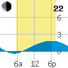 Milton tide chart for Sunday, May 22, 2022