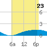 Milton tide chart for Monday, May 23, 2022