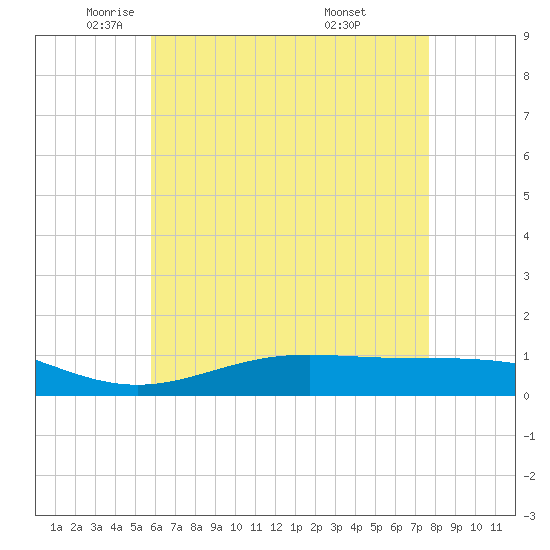 Milton tide chart for Tuesday, May 24, 2022