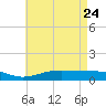 Milton tide chart for Tuesday, May 24, 2022