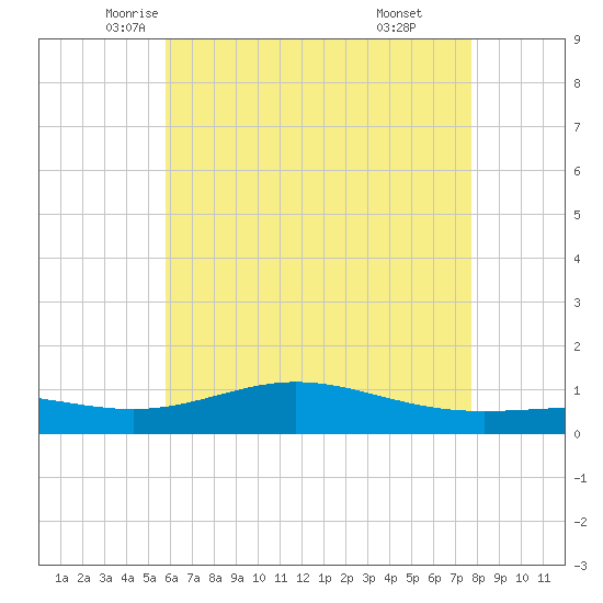 Milton tide chart for Wednesday, May 25, 2022