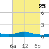 Milton tide chart for Wednesday, May 25, 2022
