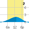 Milton tide chart for Monday, May 2, 2022