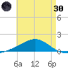 Milton tide chart for Monday, May 30, 2022