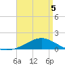 Milton tide chart for Thursday, May 5, 2022