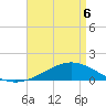 Milton tide chart for Friday, May 6, 2022