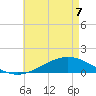 Milton tide chart for Saturday, May 7, 2022