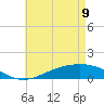 Milton tide chart for Monday, May 9, 2022
