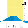 Milton tide chart for Monday, June 13, 2022