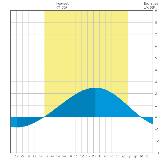 Milton tide chart for Thursday, June 16, 2022
