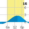 Milton tide chart for Thursday, June 16, 2022