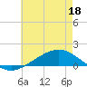 Milton tide chart for Saturday, June 18, 2022