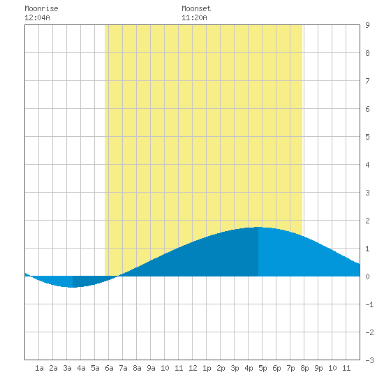 Milton tide chart for Sunday, June 19, 2022