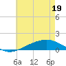 Milton tide chart for Sunday, June 19, 2022