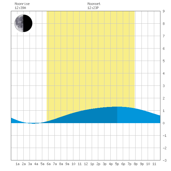 Milton tide chart for Monday, June 20, 2022