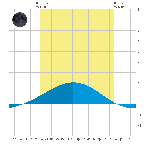 Milton tide chart for Tuesday, June 28, 2022