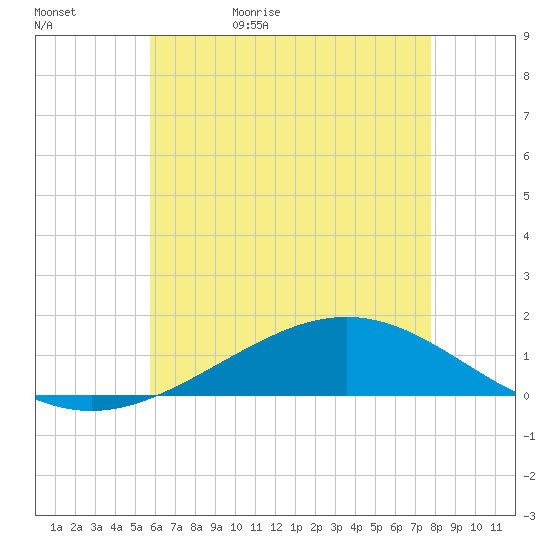 Milton tide chart for Saturday, June 4, 2022